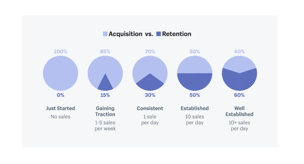 12 Customer Retention Strategies For eCommerce - fetchprofits