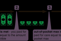 How Does Deductible Work In Health Insurance?
