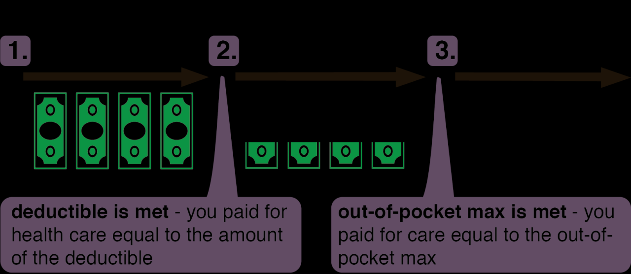 How Does Deductible Work In Health Insurance?