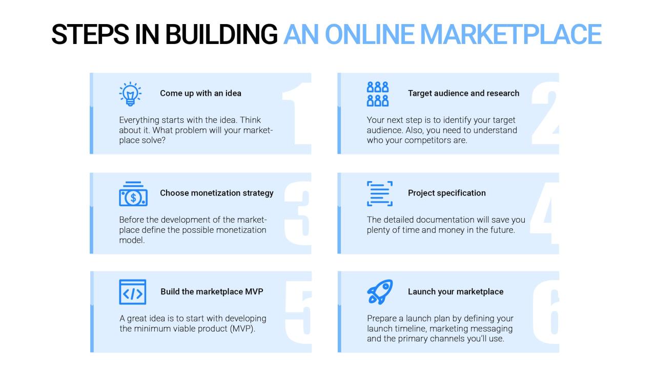 Steps To Build A Niche Online Marketplace From Scratch