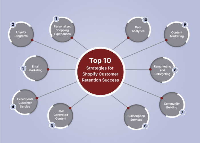 Effective Strategies For Customer Retention In Online Shopping