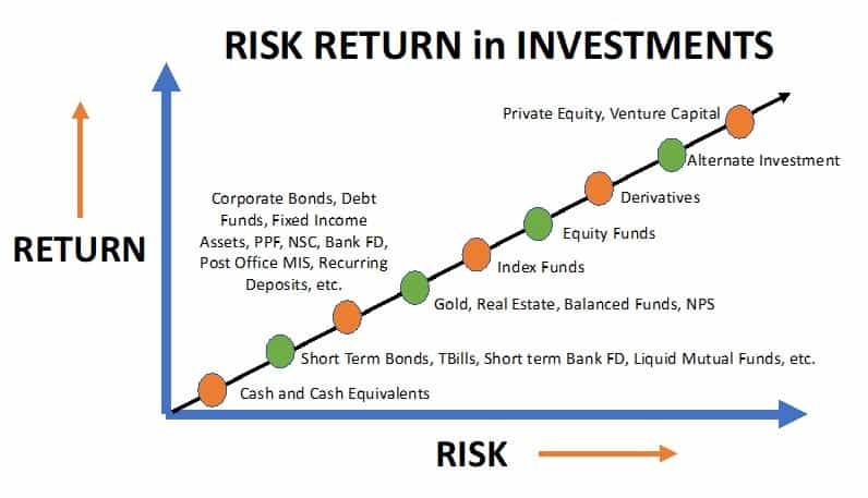 Understanding Investment Risk And Return