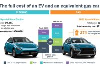 How Do Electric Vehicles Compare To Gasoline Vehicles