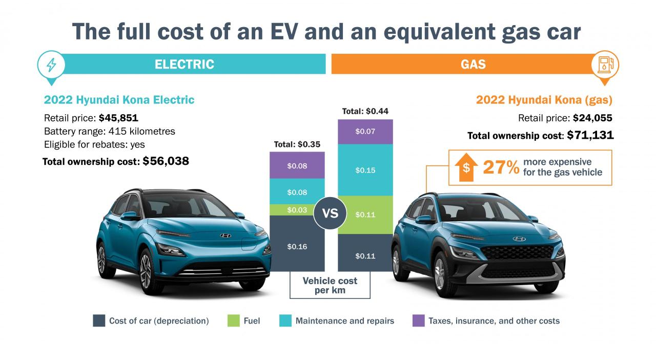 How Do Electric Vehicles Compare To Gasoline Vehicles